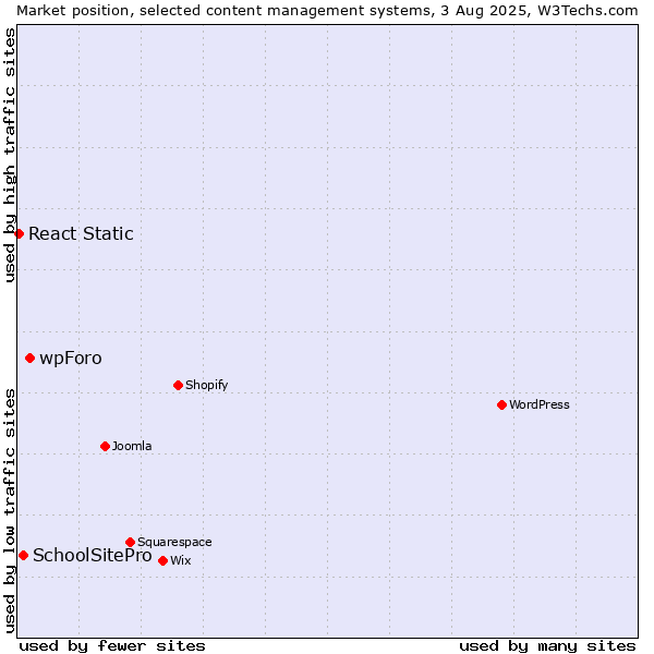 Market position of wpForo vs. SchoolSitePro vs. React Static