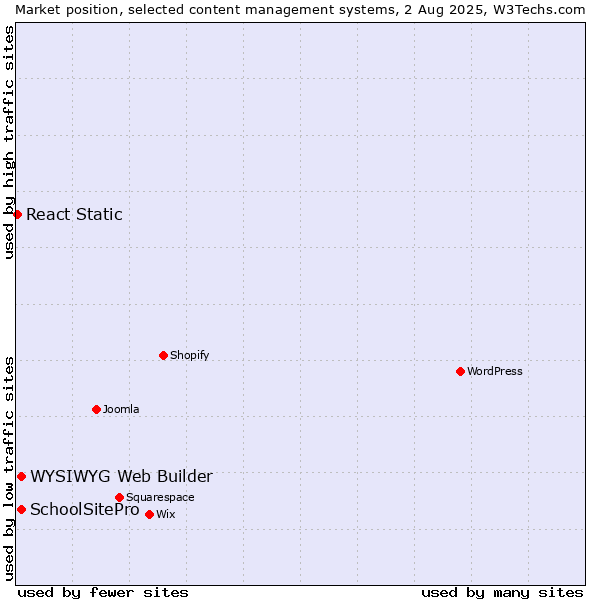 Market position of WYSIWYG Web Builder vs. SchoolSitePro vs. React Static