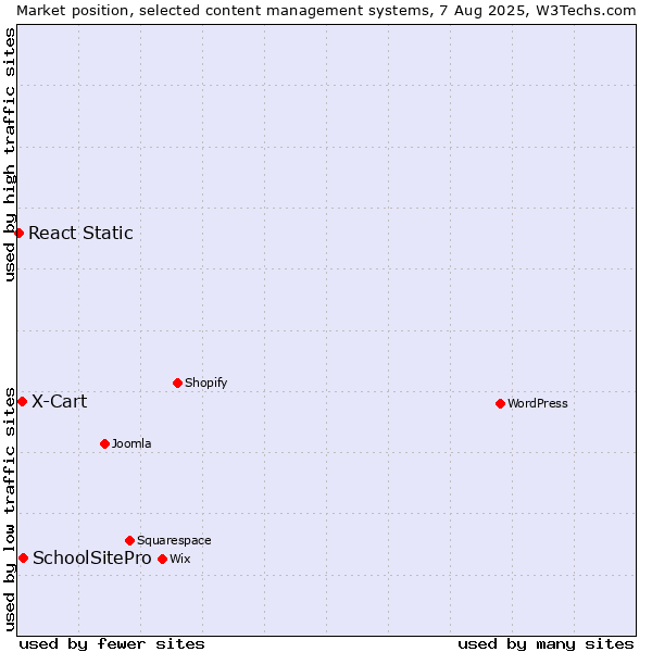 Market position of SchoolSitePro vs. X-Cart vs. React Static