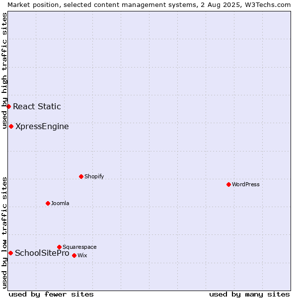 Market position of XpressEngine vs. SchoolSitePro vs. React Static