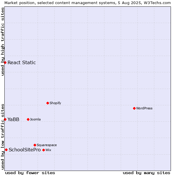 Market position of SchoolSitePro vs. YaBB vs. React Static