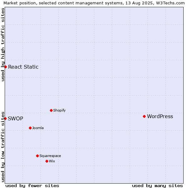 Market position of WordPress vs. React Static vs. SWOP