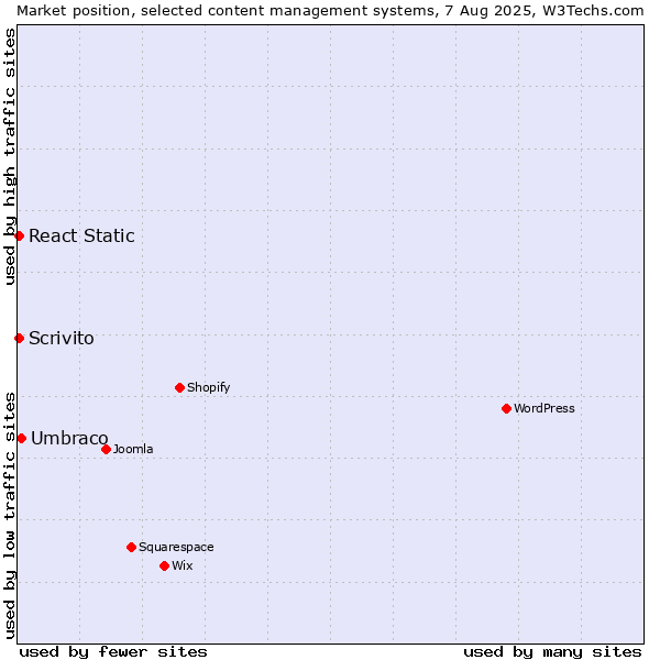 Market position of Umbraco vs. React Static vs. Scrivito