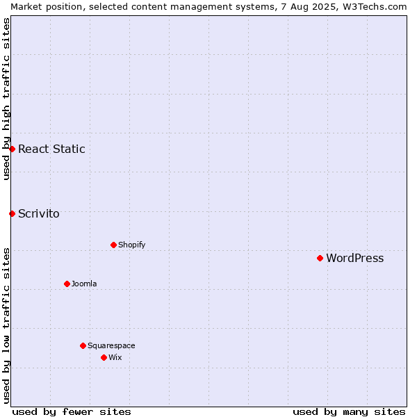 Market position of WordPress vs. React Static vs. Scrivito