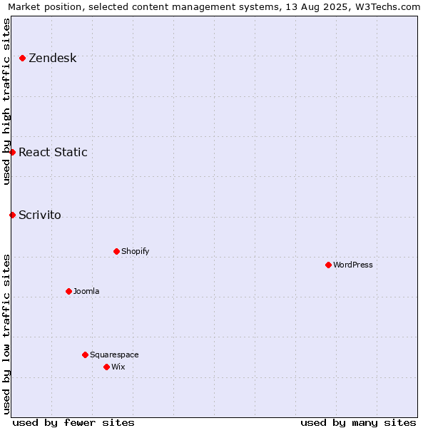 Market position of Zendesk vs. React Static vs. Scrivito