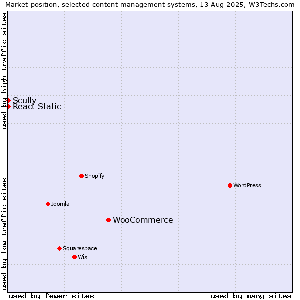 Market position of WooCommerce vs. Scully vs. React Static