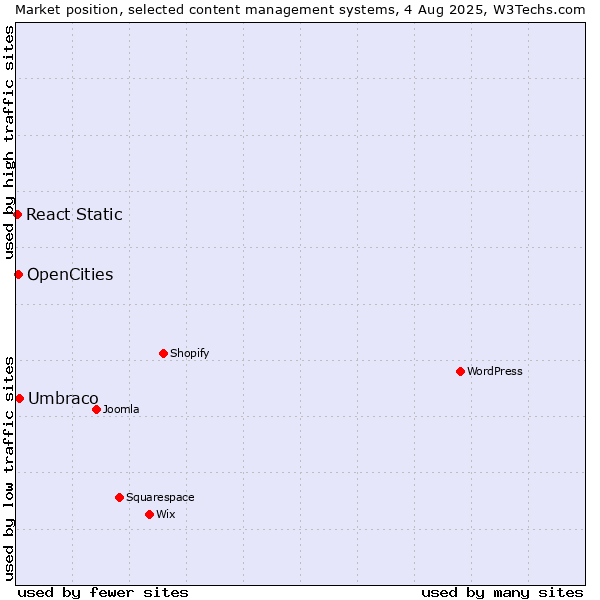 Market position of Umbraco vs. OpenCities vs. React Static