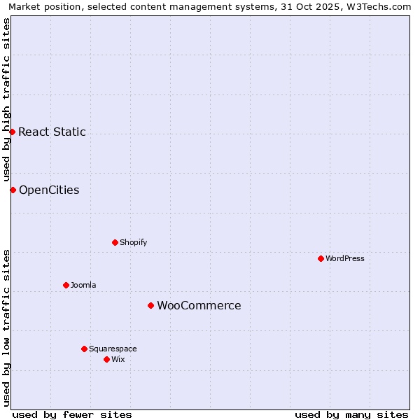 Market position of WooCommerce vs. OpenCities vs. React Static