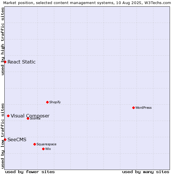 Market position of Visual Composer vs. SeeCMS vs. React Static
