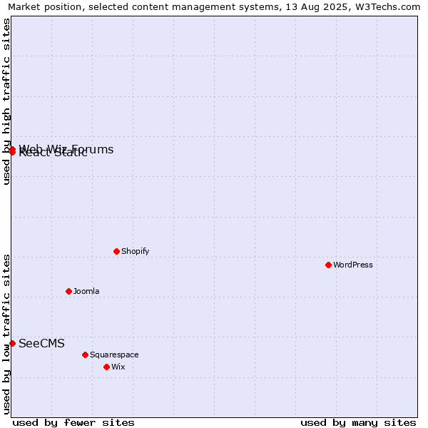 Market position of Web Wiz Forums vs. SeeCMS vs. React Static
