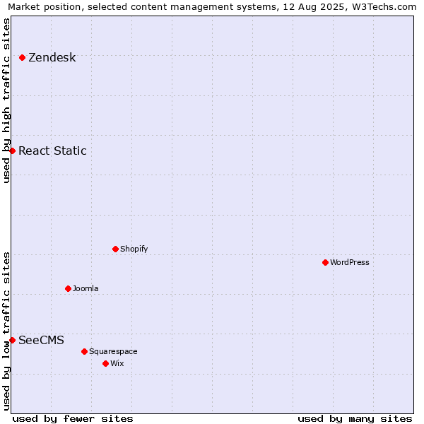 Market position of Zendesk vs. SeeCMS vs. React Static