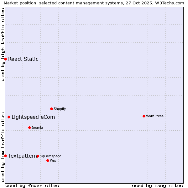 Market position of Lightspeed eCom vs. Textpattern vs. React Static