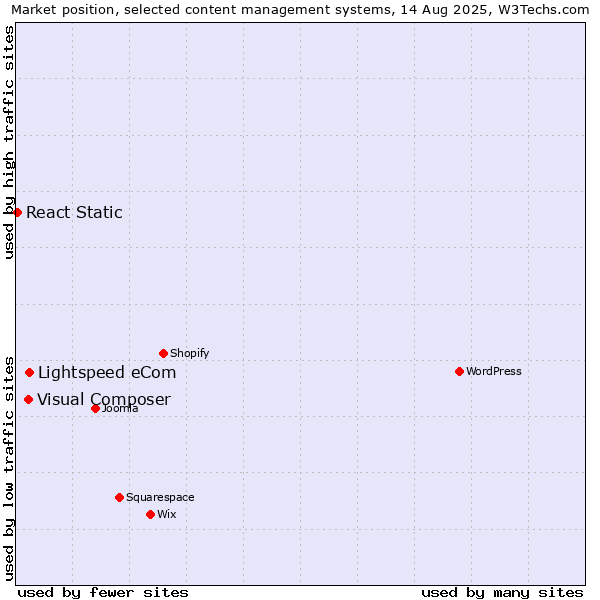 Market position of Lightspeed eCom vs. Visual Composer vs. React Static