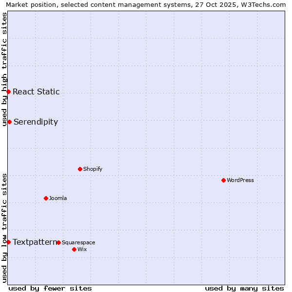 Market position of Serendipity vs. Textpattern vs. React Static
