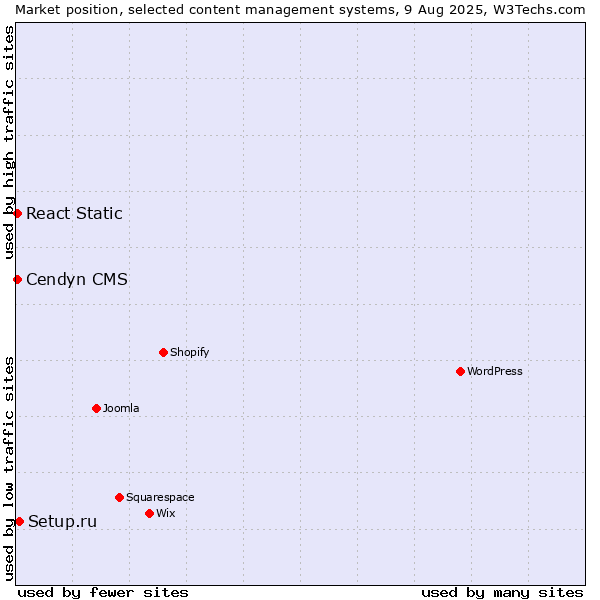 Market position of Setup.ru vs. Cendyn CMS vs. React Static