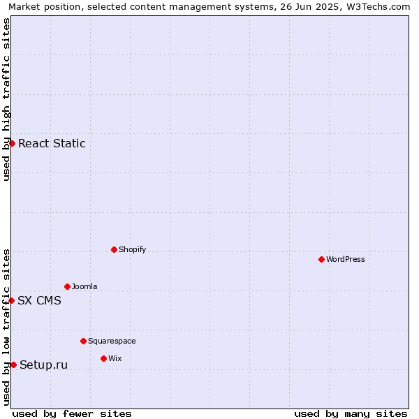 Market position of Setup.ru vs. React Static vs. SX CMS