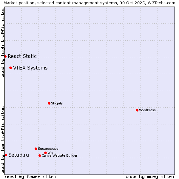 Market position of VTEX Systems vs. Setup.ru vs. React Static