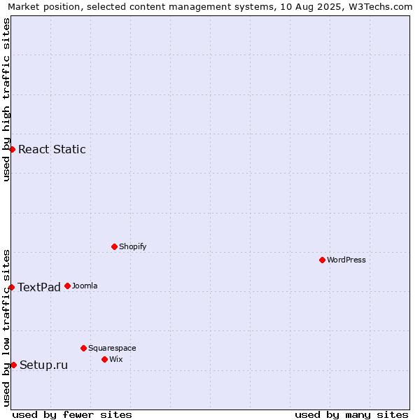 Market position of Setup.ru vs. React Static vs. TextPad