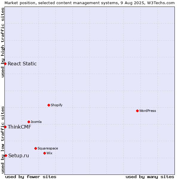 Market position of Setup.ru vs. React Static vs. ThinkCMF