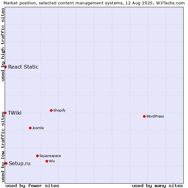 Market position of Setup.ru vs. React Static vs. TWiki