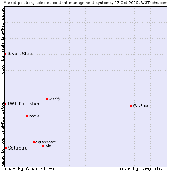 Market position of Setup.ru vs. React Static vs. TWT Publisher