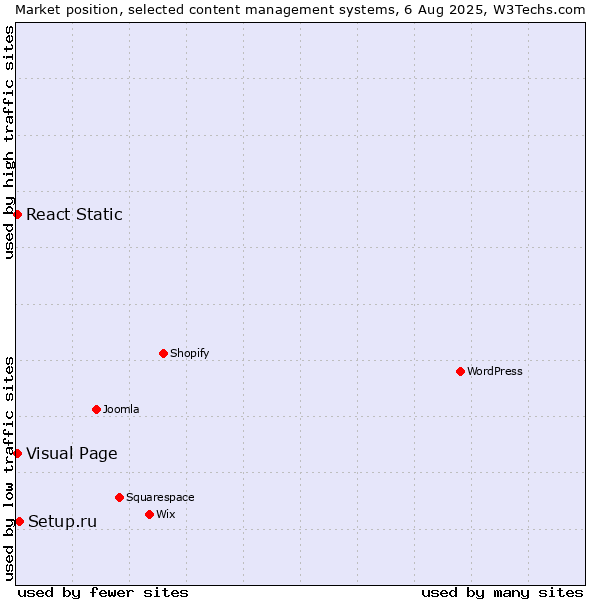 Market position of Setup.ru vs. Visual Page vs. React Static