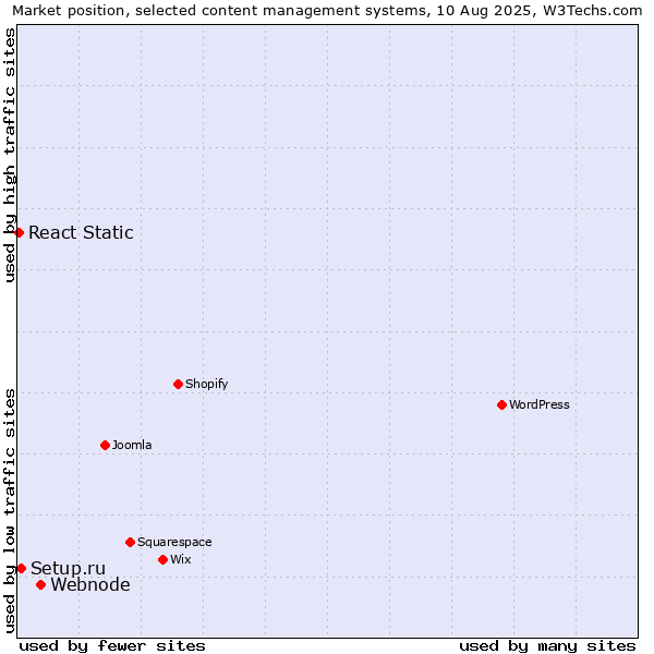 Market position of Webnode vs. Setup.ru vs. React Static