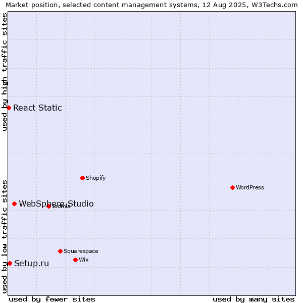 Market position of WebSphere Studio vs. Setup.ru vs. React Static
