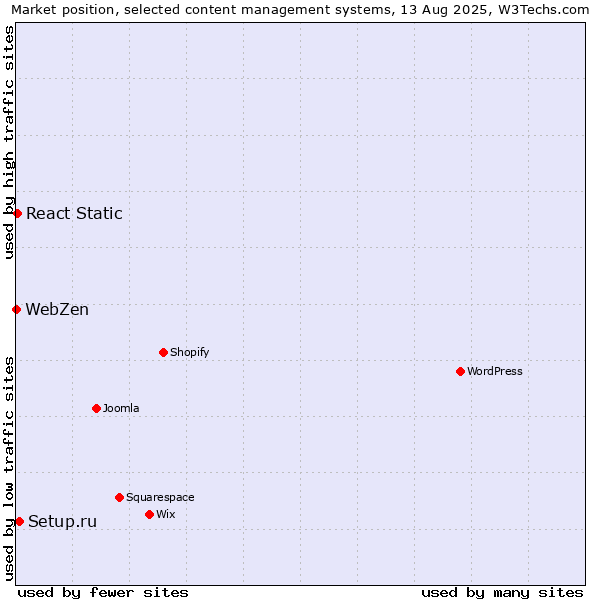 Market position of Setup.ru vs. React Static vs. WebZen