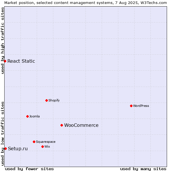 Market position of WooCommerce vs. Setup.ru vs. React Static