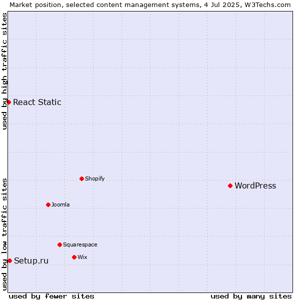 Market position of WordPress vs. Setup.ru vs. React Static