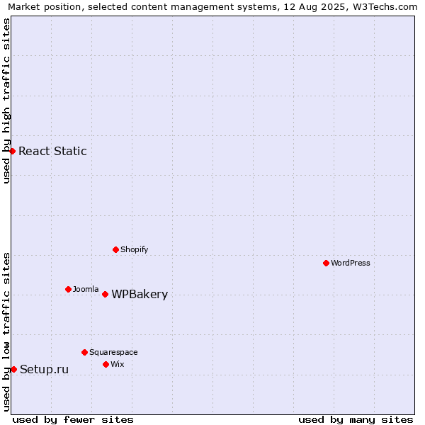 Market position of WPBakery vs. Setup.ru vs. React Static