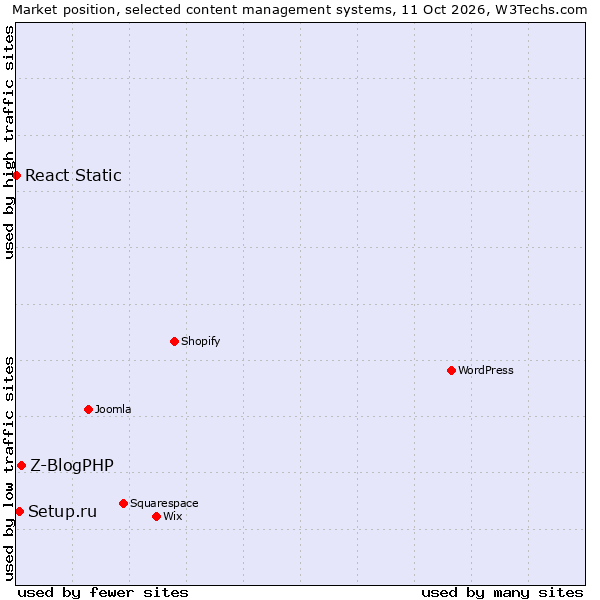 Market position of Z-BlogPHP vs. Setup.ru vs. React Static