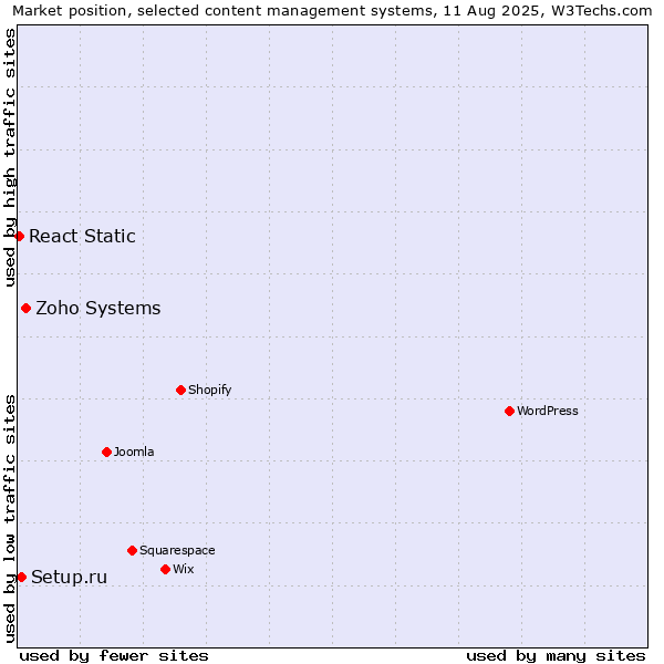 Market position of Zoho Systems vs. Setup.ru vs. React Static