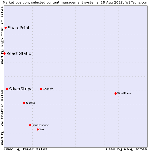 Market position of SilverStripe vs. SharePoint vs. React Static