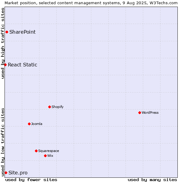Market position of SharePoint vs. Site.pro vs. React Static
