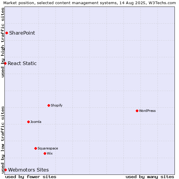 Market position of SharePoint vs. Webmotors Sites vs. React Static