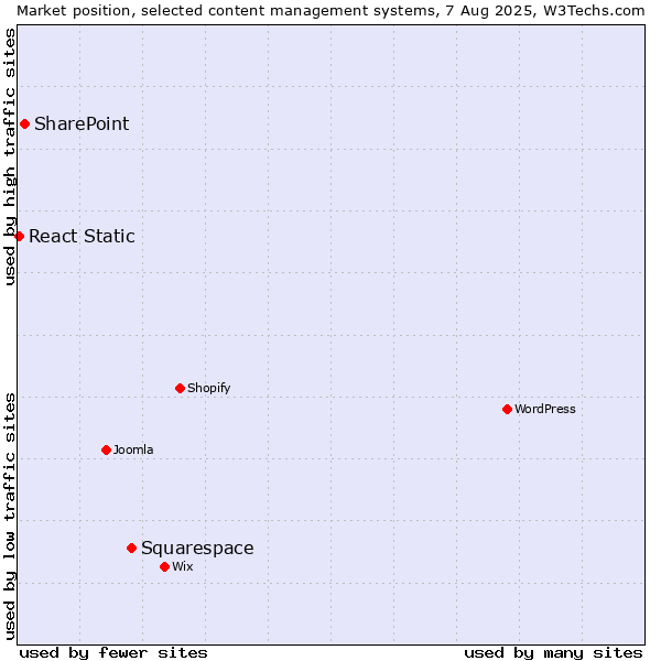 Market position of Squarespace vs. SharePoint vs. React Static