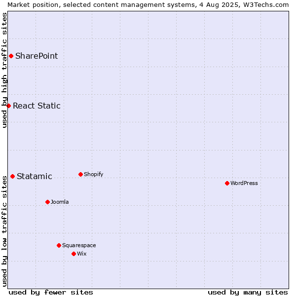Market position of Statamic vs. SharePoint vs. React Static