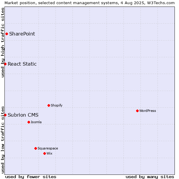 Market position of SharePoint vs. React Static vs. Subrion CMS