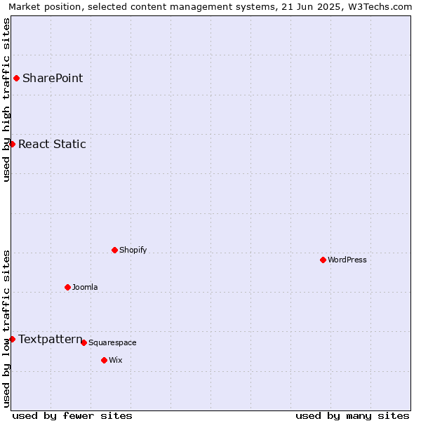 Market position of SharePoint vs. Textpattern vs. React Static