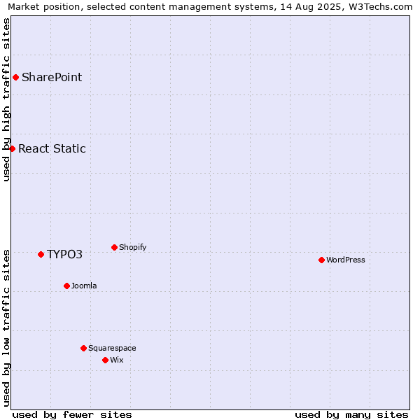 Market position of TYPO3 vs. SharePoint vs. React Static
