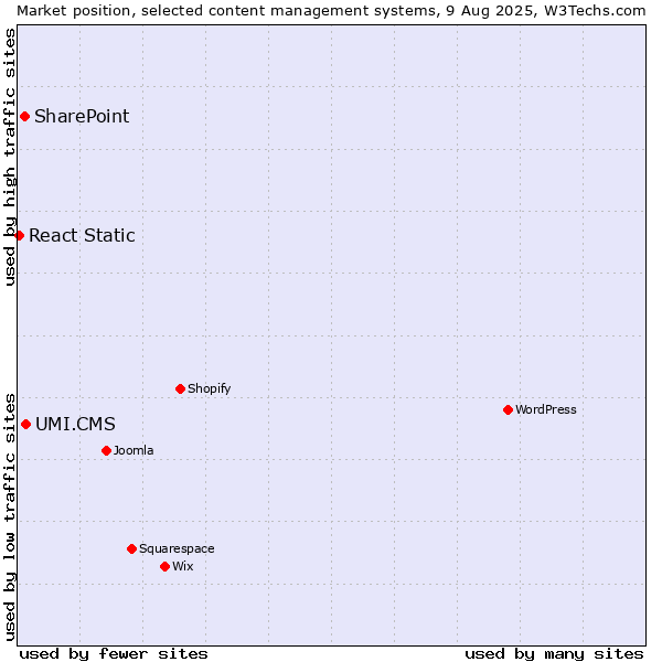 Market position of UMI.CMS vs. SharePoint vs. React Static