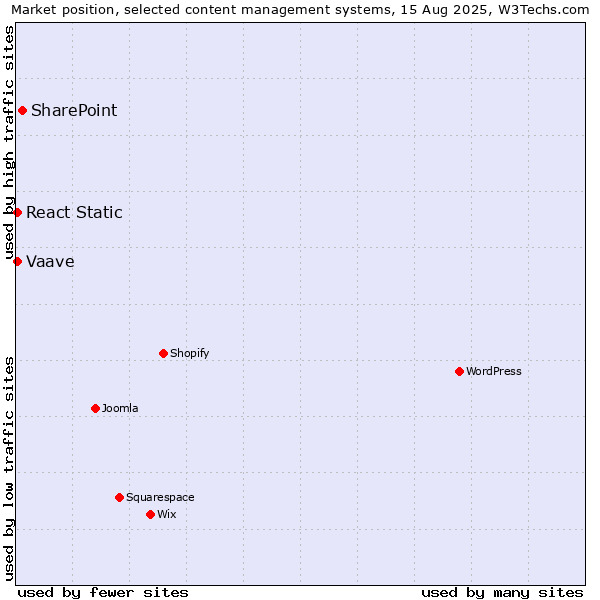 Market position of SharePoint vs. Vaave vs. React Static
