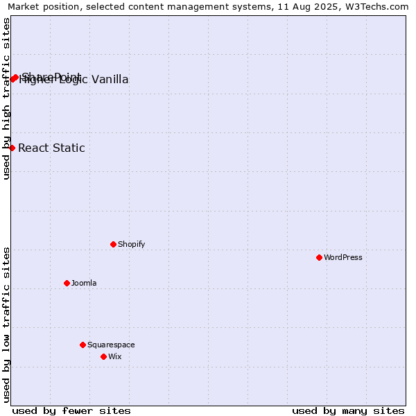 Market position of SharePoint vs. Higher Logic Vanilla vs. React Static