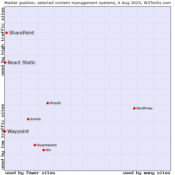 Market position of SharePoint vs. React Static vs. Waypoint