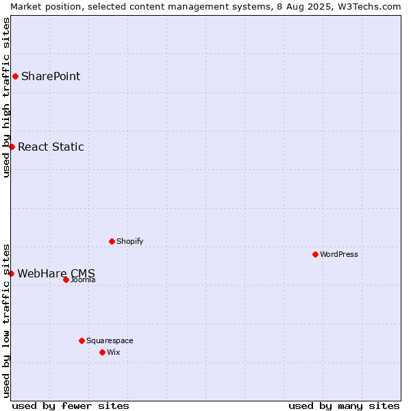 Market position of SharePoint vs. React Static vs. WebHare CMS