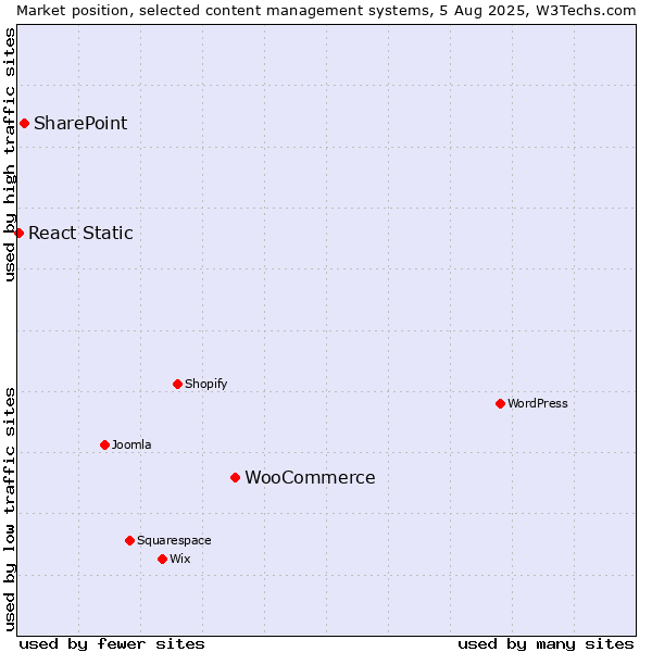 Market position of WooCommerce vs. SharePoint vs. React Static
