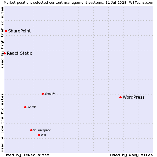 Market position of WordPress vs. SharePoint vs. React Static