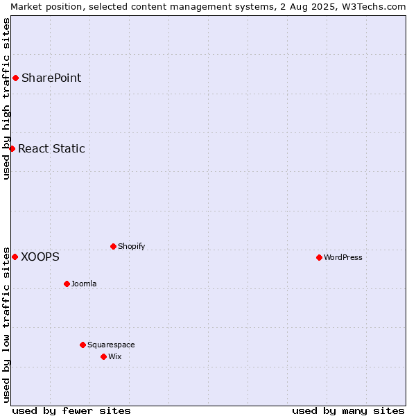 Market position of SharePoint vs. XOOPS vs. React Static